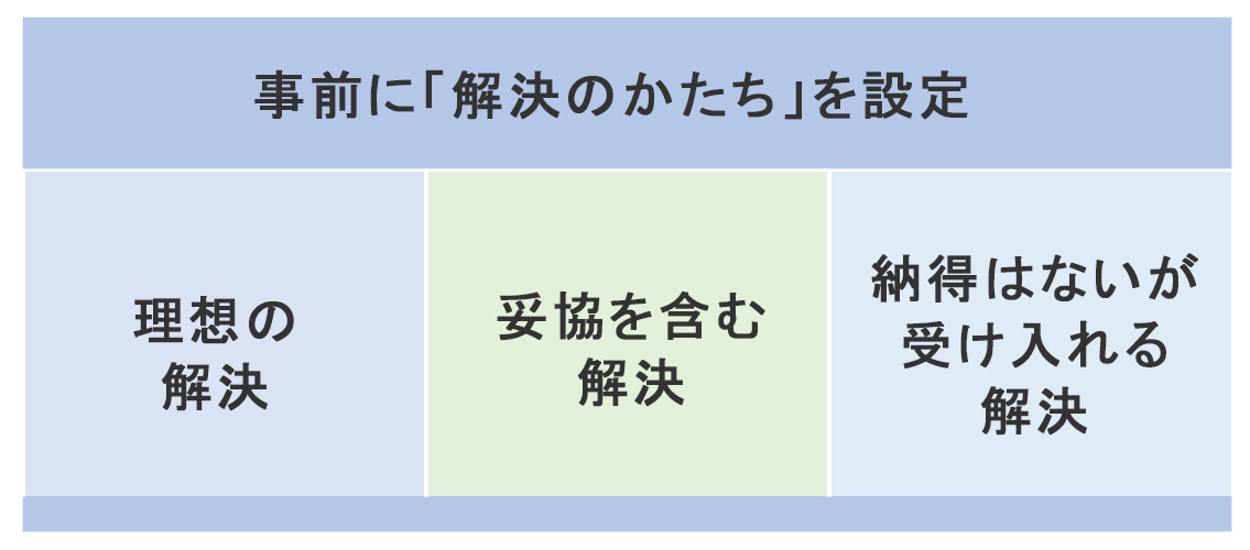 理想の解決と妥協の解決