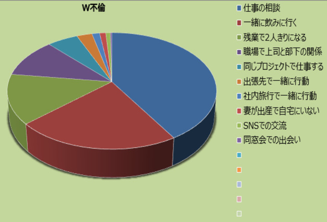 W不倫