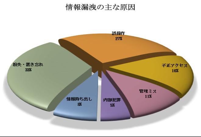 情報流出起こり得るトラブルとは